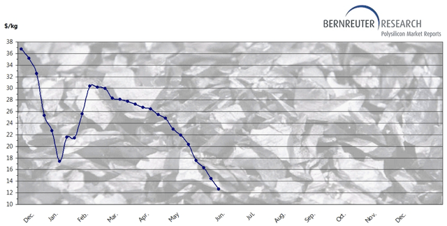 Recent 6 months Polysilicon Price