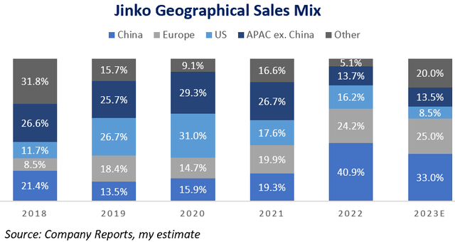 JKS geo mix over time. Very high export mix historically.