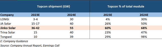 TOPCon guidance