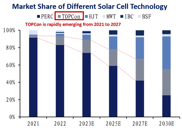 TOPCon iss rapidly emerging from 2021 - 2027