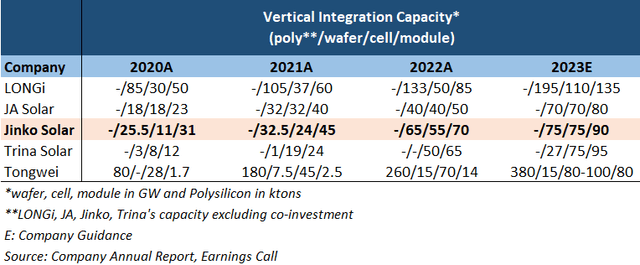 Tongwei's capacity vs peers