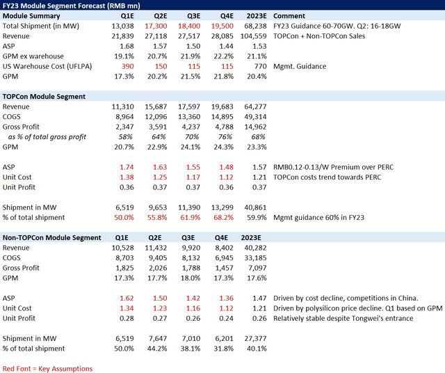 TOPCon as a important growth driver for revenue and gross profit.