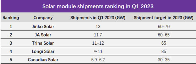 Solar module shipment ranking in 2022. Jinko #1.