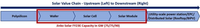 Solar Value Chain