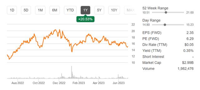 The stokc price the last 12 months