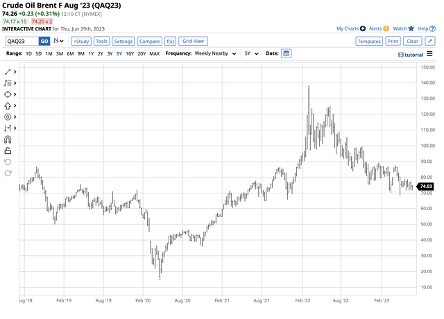 Price just above the U.S. administration's buy zone