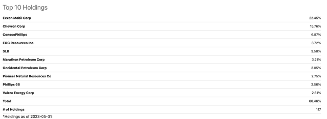 Top holdings