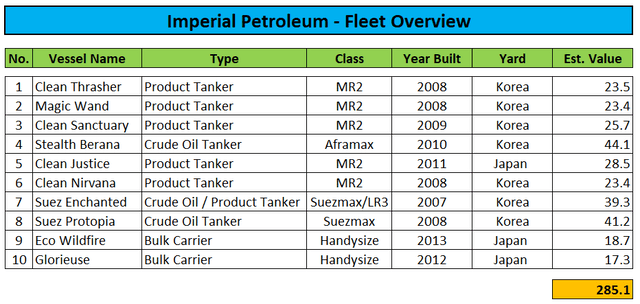 Fleet Overview