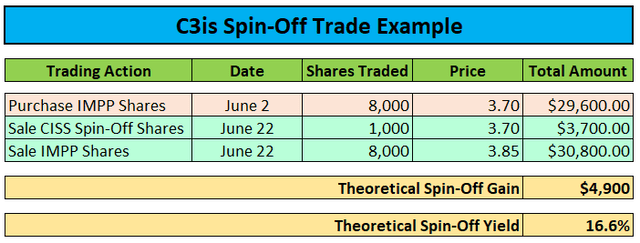 Spin-Off Trade