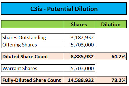 Dilution