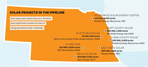 Arrival of large-scale solar projects in Nebraska met with resistance