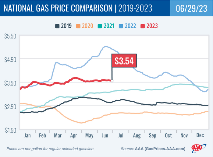 Commodities Corner: Fourth-of-July gasoline prices: What to expect amid record travel numbers