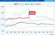 Commodities Corner: Fourth-of-July gasoline prices: What to expect amid record travel numbers