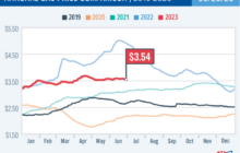 Commodities Corner: Fourth-of-July gasoline prices: What to expect amid record travel numbers