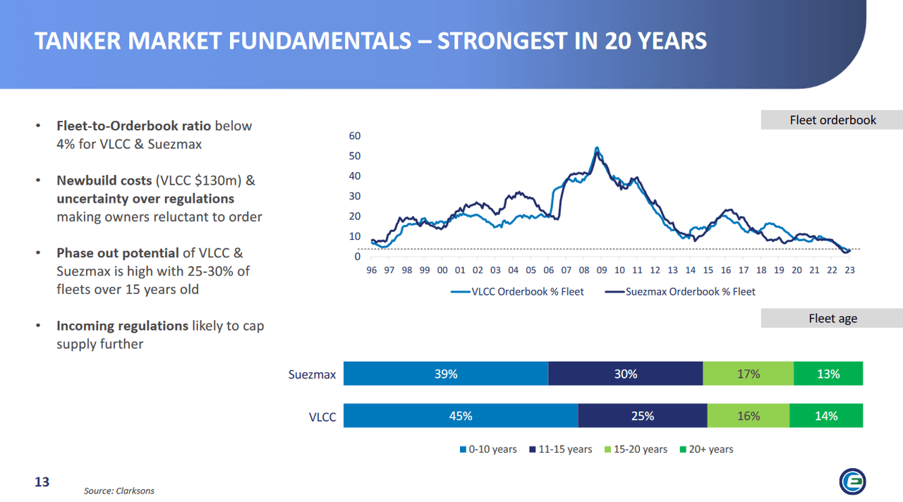 The market fundamentals for EURN