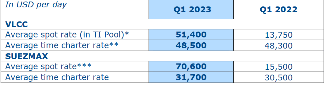 The average spot rates for the last quarter