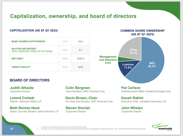 Kiwetinohk Energy Capitalization Details And Stock Ownership By Group