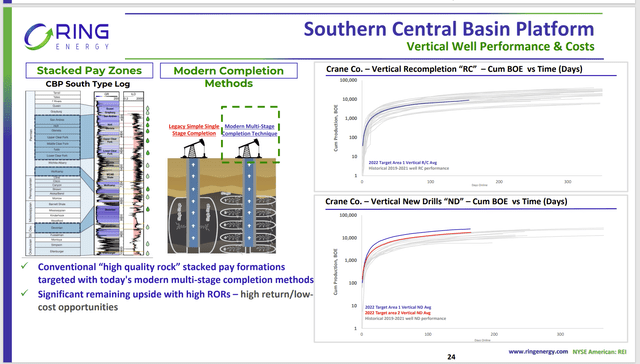 Ring Energy Proposed Development And Reworks Of Acquisition Basin Wells