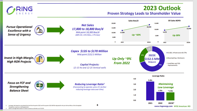 Ring Energy 2023 Guidance