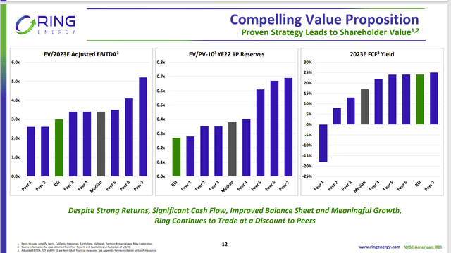 Ring Energy Value Comparison To Peers