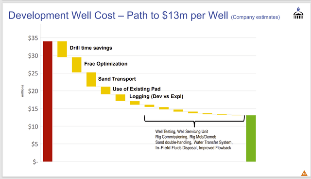 Pantheon Resources Well Development Cost Progress