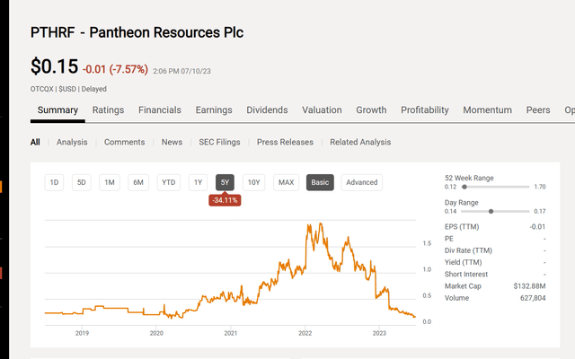 Pantheon Resources Stock Price History And Key Valuation Metrics