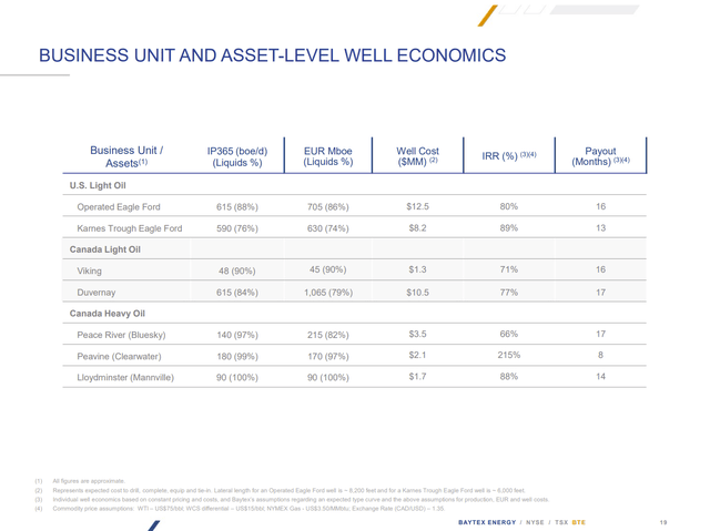 Baytex Energy Relative Profitability Of Portfolio Leases In The Current Pricing Environment