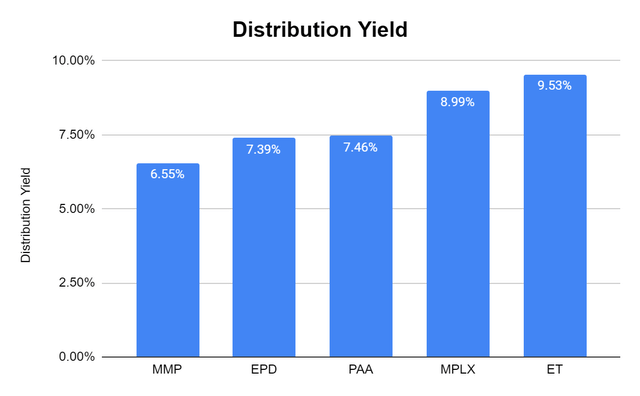 Yield