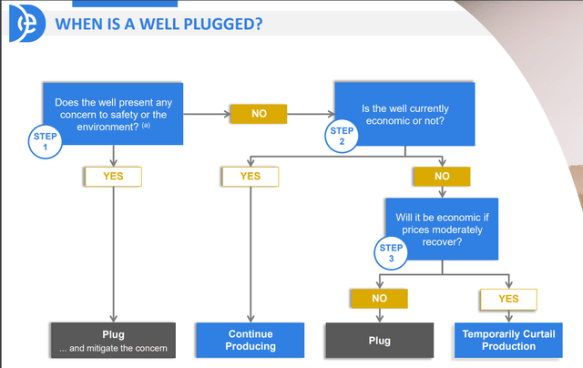 Decision-making process to plug a well