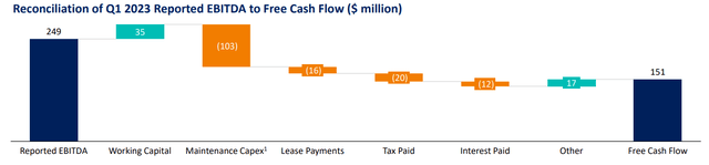 Free Cash Flow Result