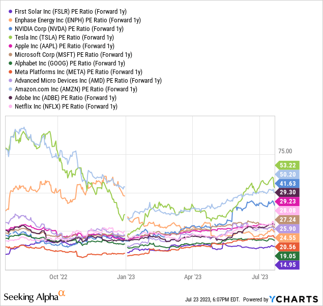 YCharts - Major U.S. Technology Growth Stocks, Price to Forward Estimated Earnings, 1 Year