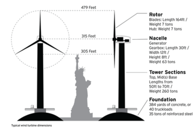 Physics of wind turbines