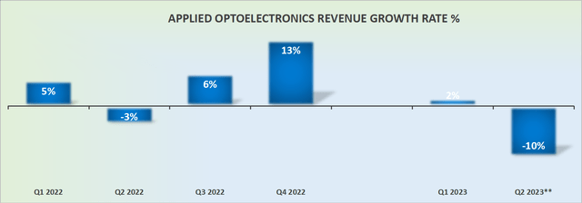 AAOI revenue growth rates