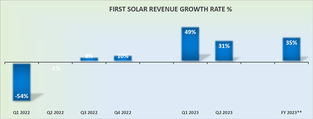 FRST revenue growth rates
