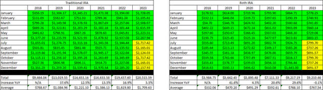 Retirement Projections - 2023 - June - 6 YR History