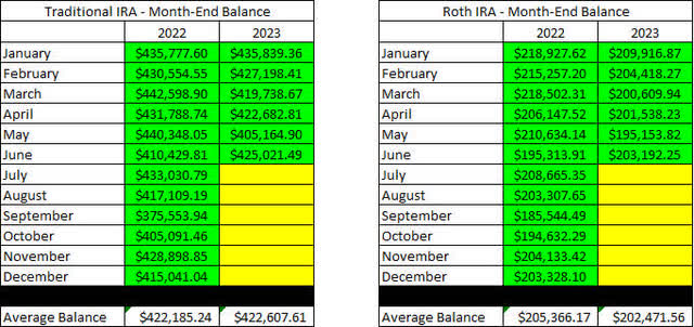 Retirement Account Balances - 2023 - June