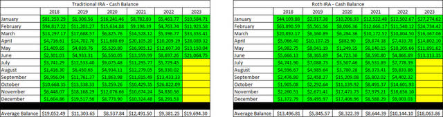 Retirement Projections - 2023 - June - Cash Balances