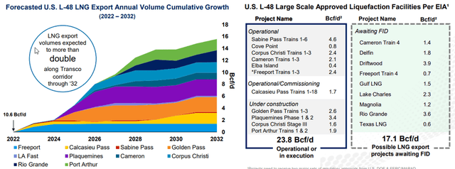 LNG exports