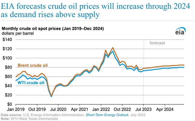 crude price forecast