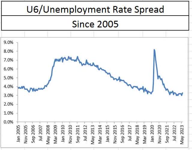 June U6U3 unemployment spread