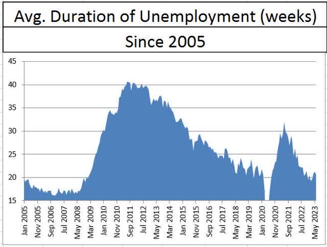 Average duration of unemployment