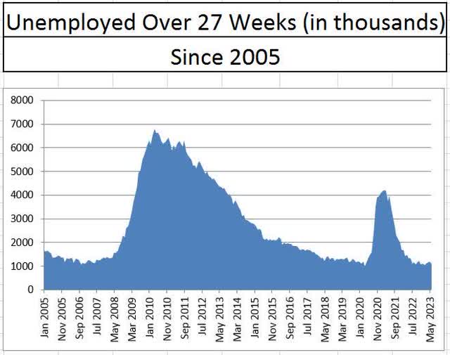 Number of unemployed over 27 weeks