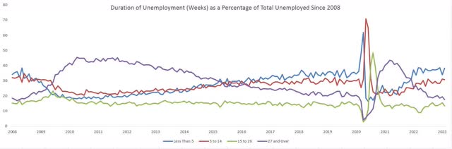 Percentage of unemployed by duration