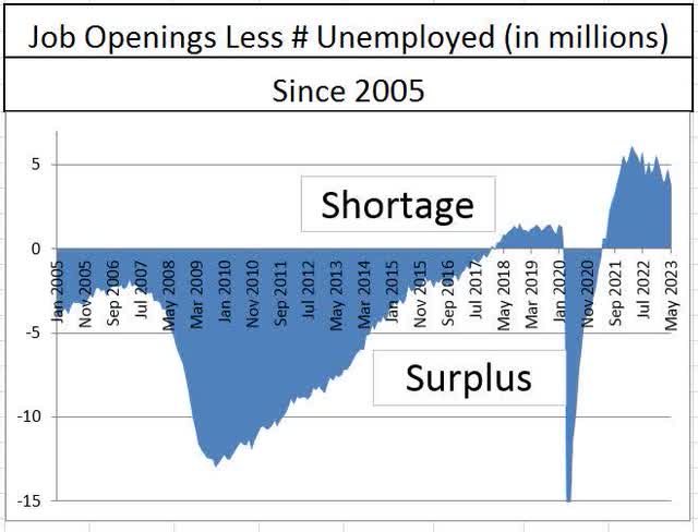 Job openings less unemployed