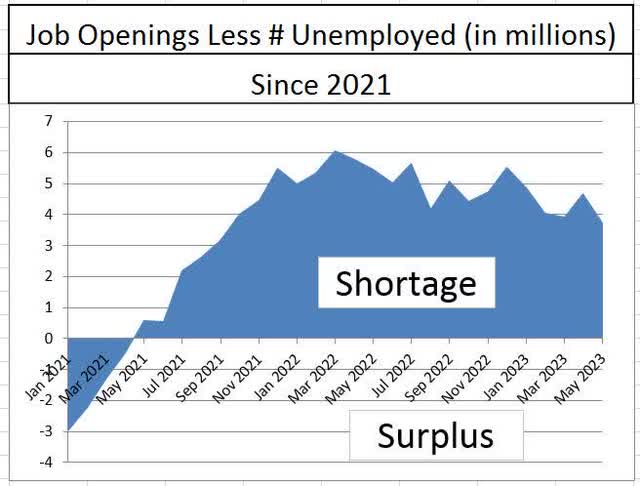 Total job openings less total number of unemployed
