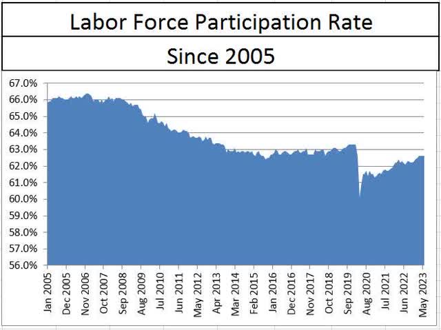 Labor force participation