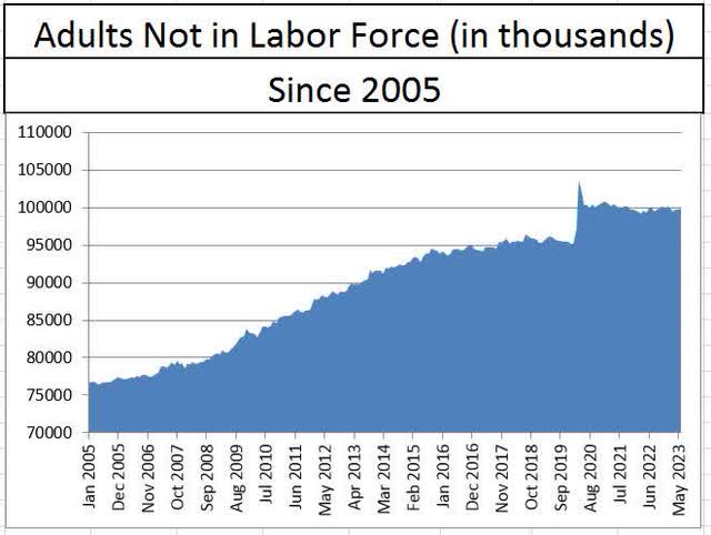Adults not in the labor force