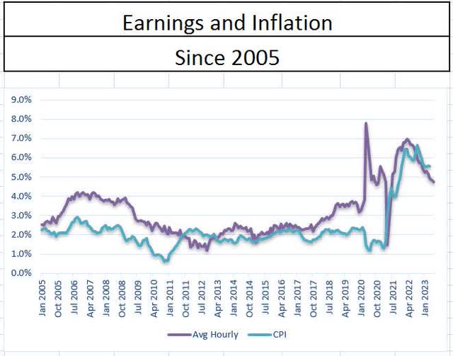 Average hourly earnings and CPI