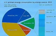 Energy Distribution- USA vs India