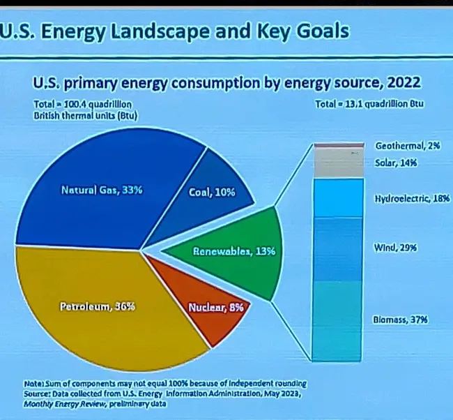 Energy Distribution- USA vs India
